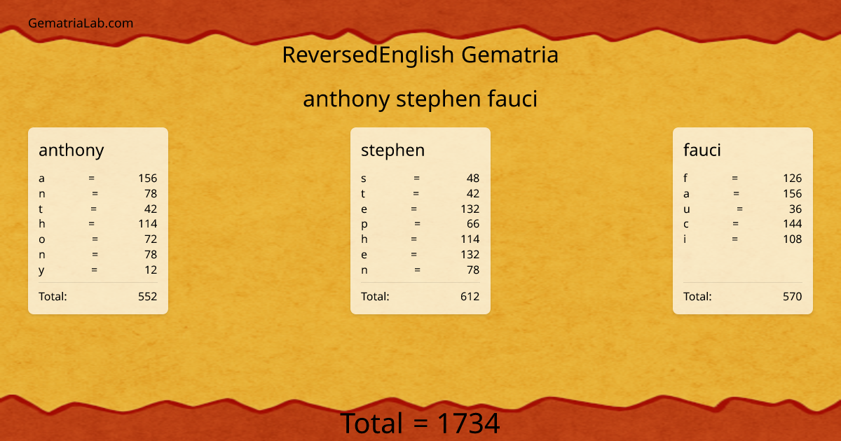 anthony stephen fauci in reversedEnglish Gematria